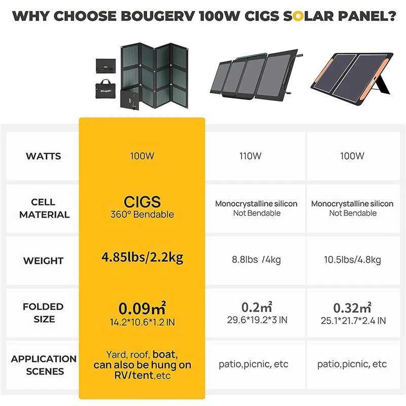 BougeRV Paso 100W CIGS Portable Solar Blanket